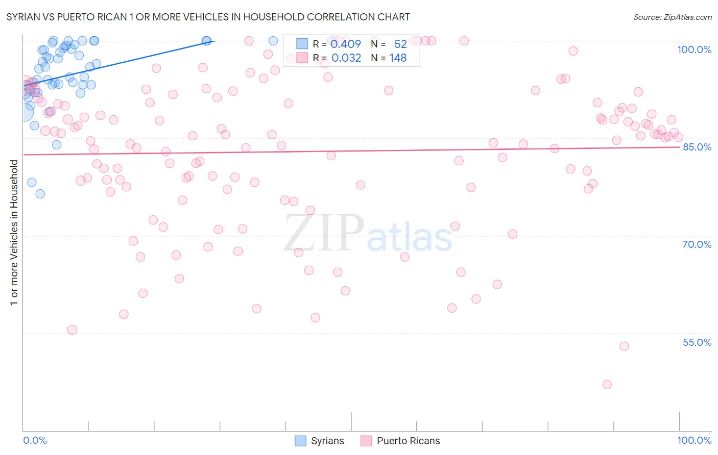 Syrian vs Puerto Rican 1 or more Vehicles in Household