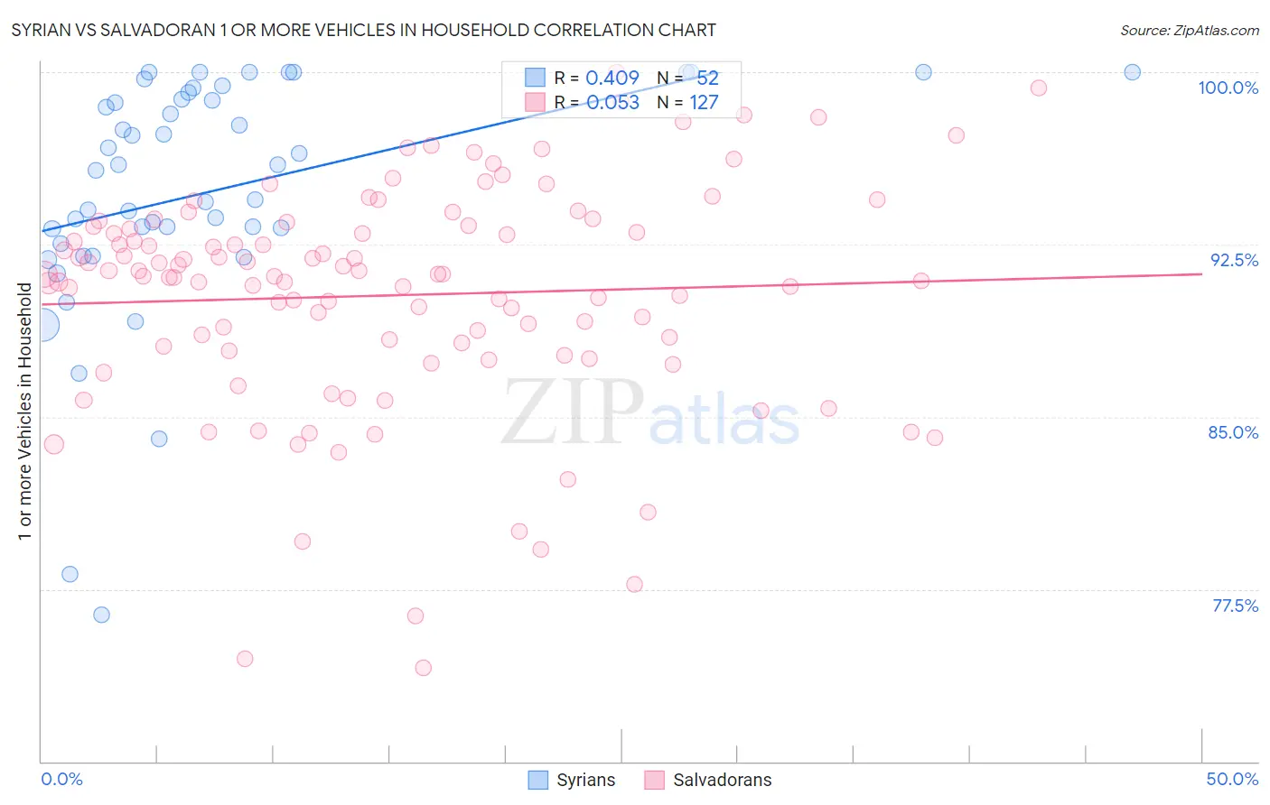 Syrian vs Salvadoran 1 or more Vehicles in Household