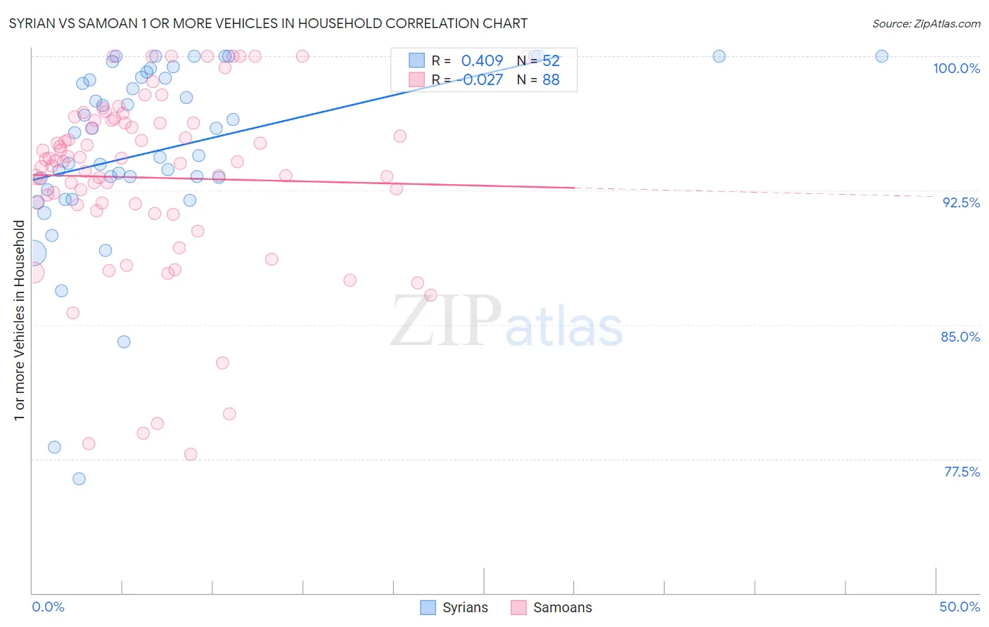 Syrian vs Samoan 1 or more Vehicles in Household