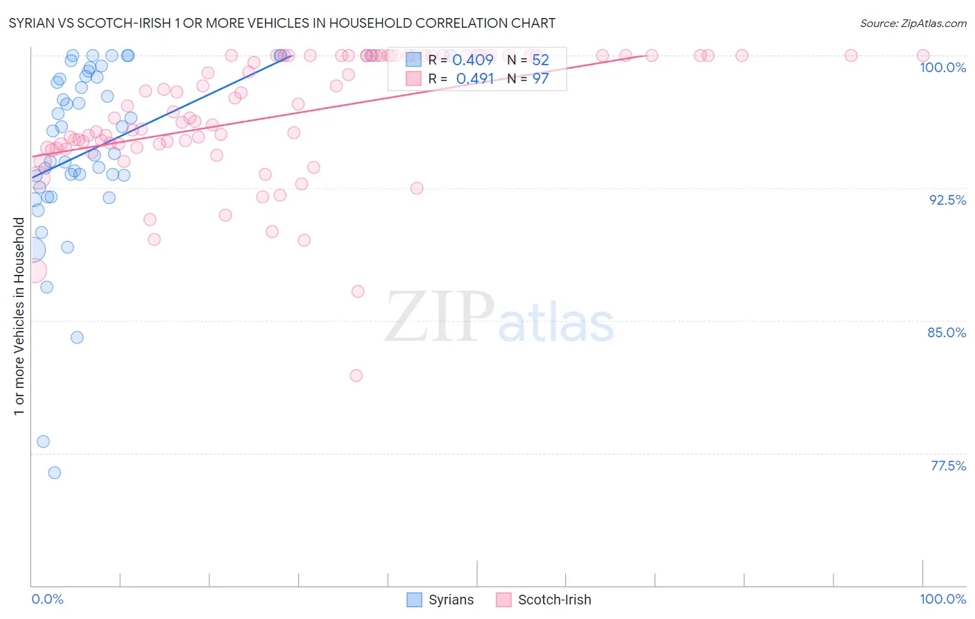 Syrian vs Scotch-Irish 1 or more Vehicles in Household