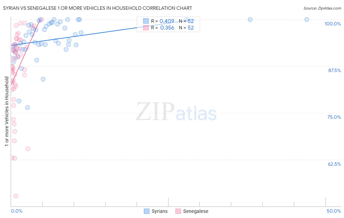 Syrian vs Senegalese 1 or more Vehicles in Household