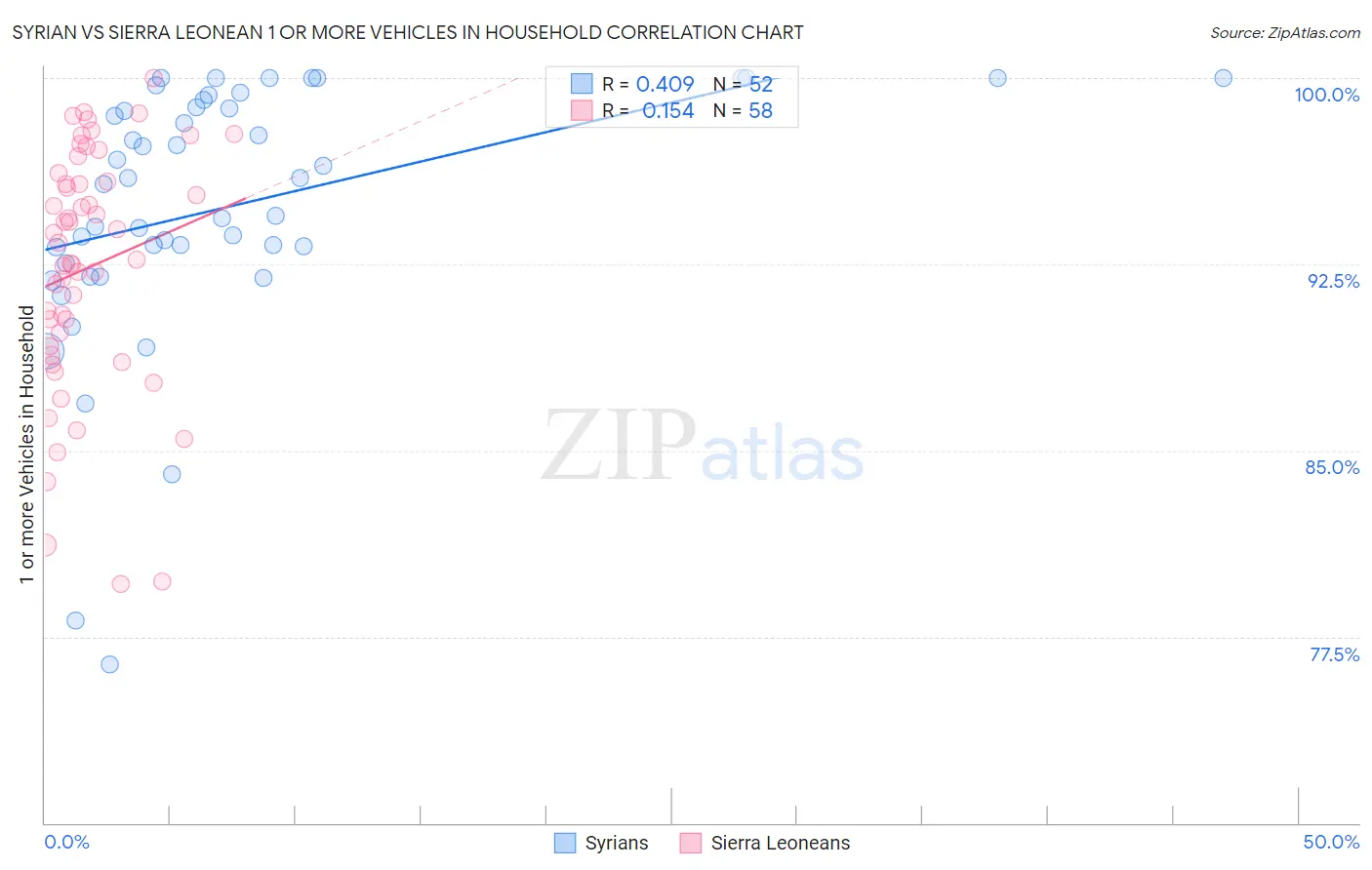 Syrian vs Sierra Leonean 1 or more Vehicles in Household