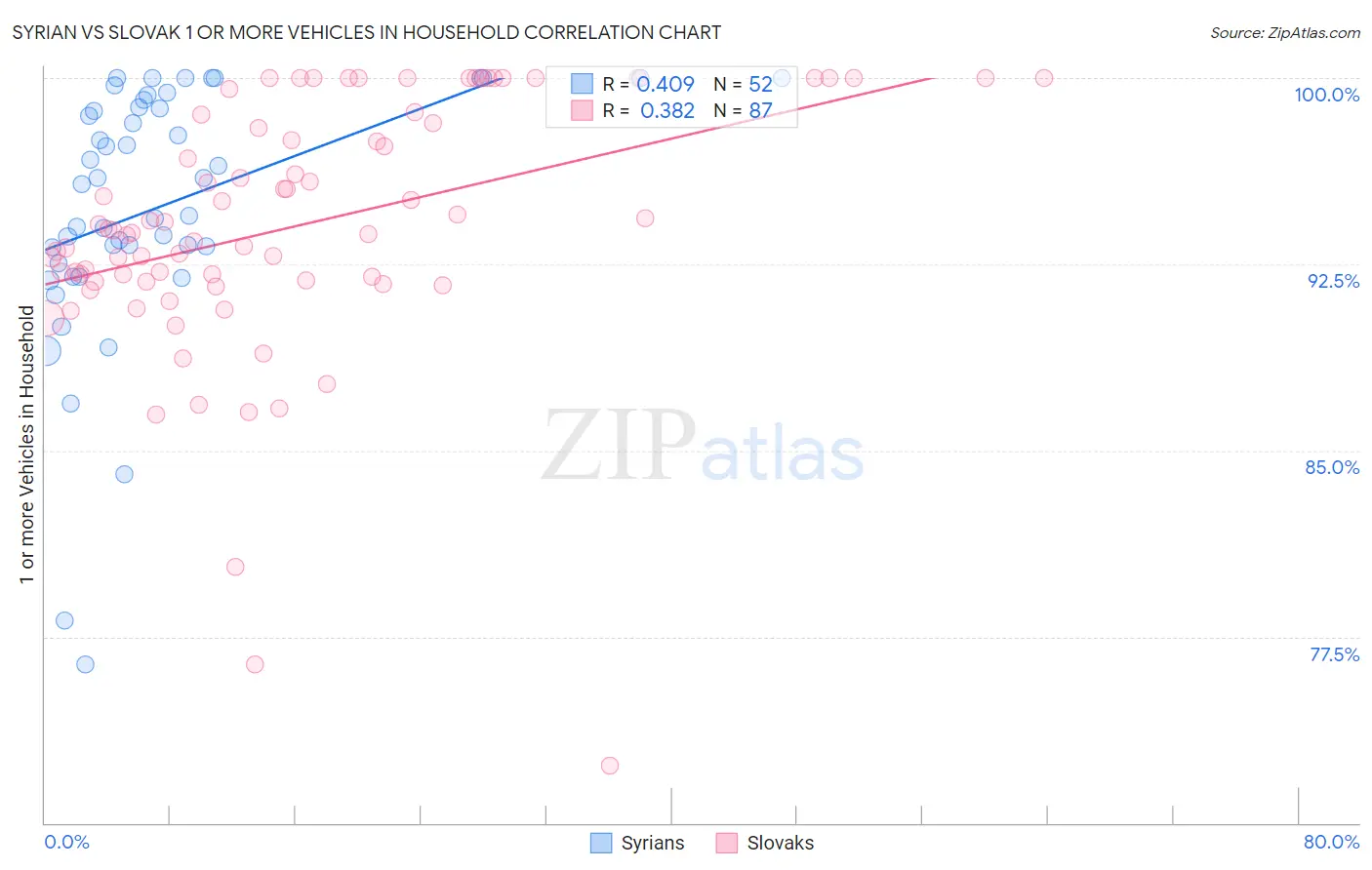 Syrian vs Slovak 1 or more Vehicles in Household