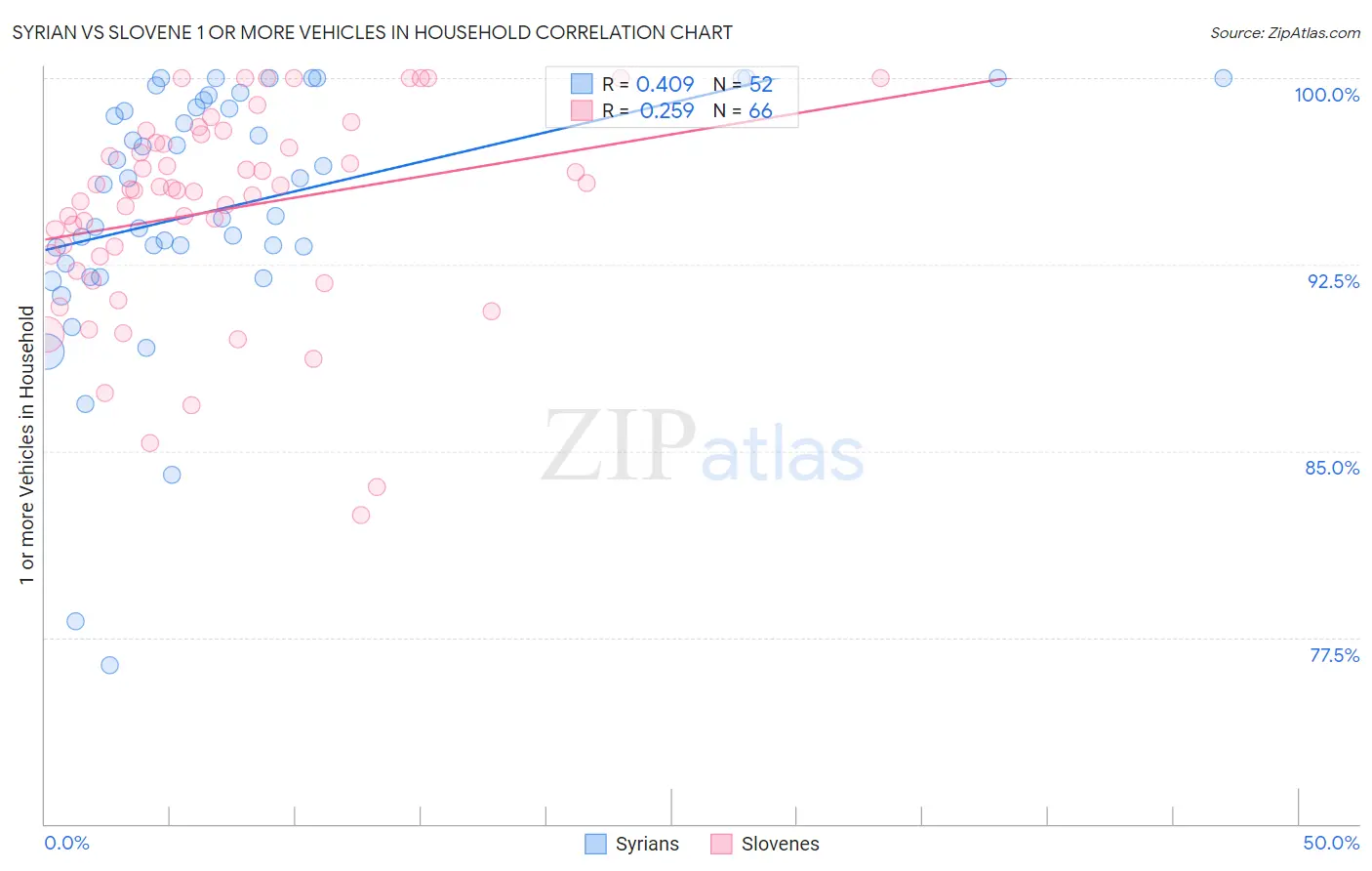 Syrian vs Slovene 1 or more Vehicles in Household