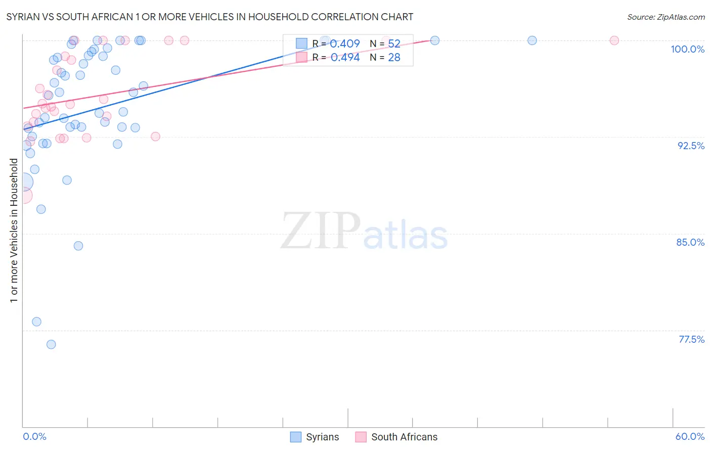 Syrian vs South African 1 or more Vehicles in Household