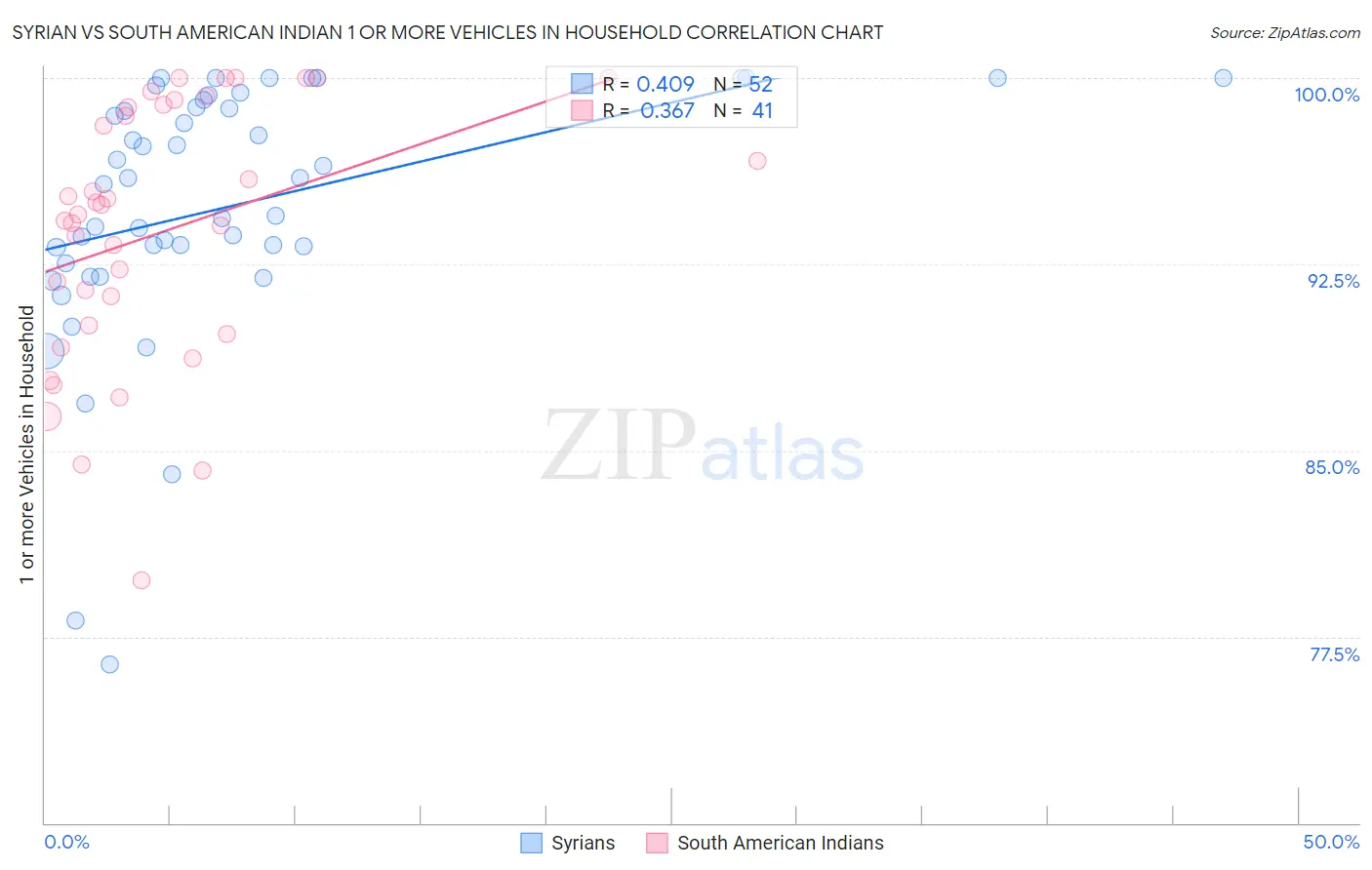 Syrian vs South American Indian 1 or more Vehicles in Household