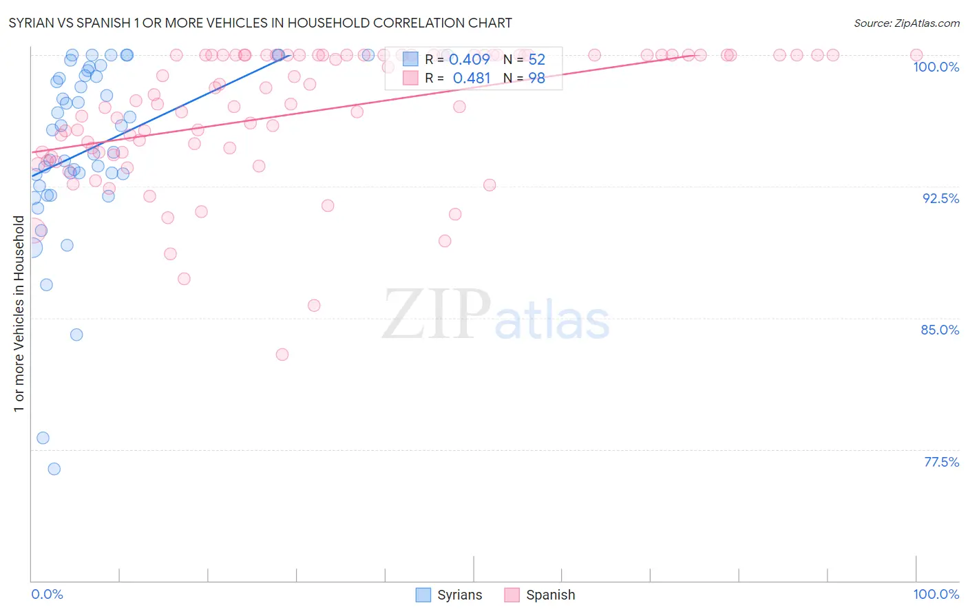 Syrian vs Spanish 1 or more Vehicles in Household