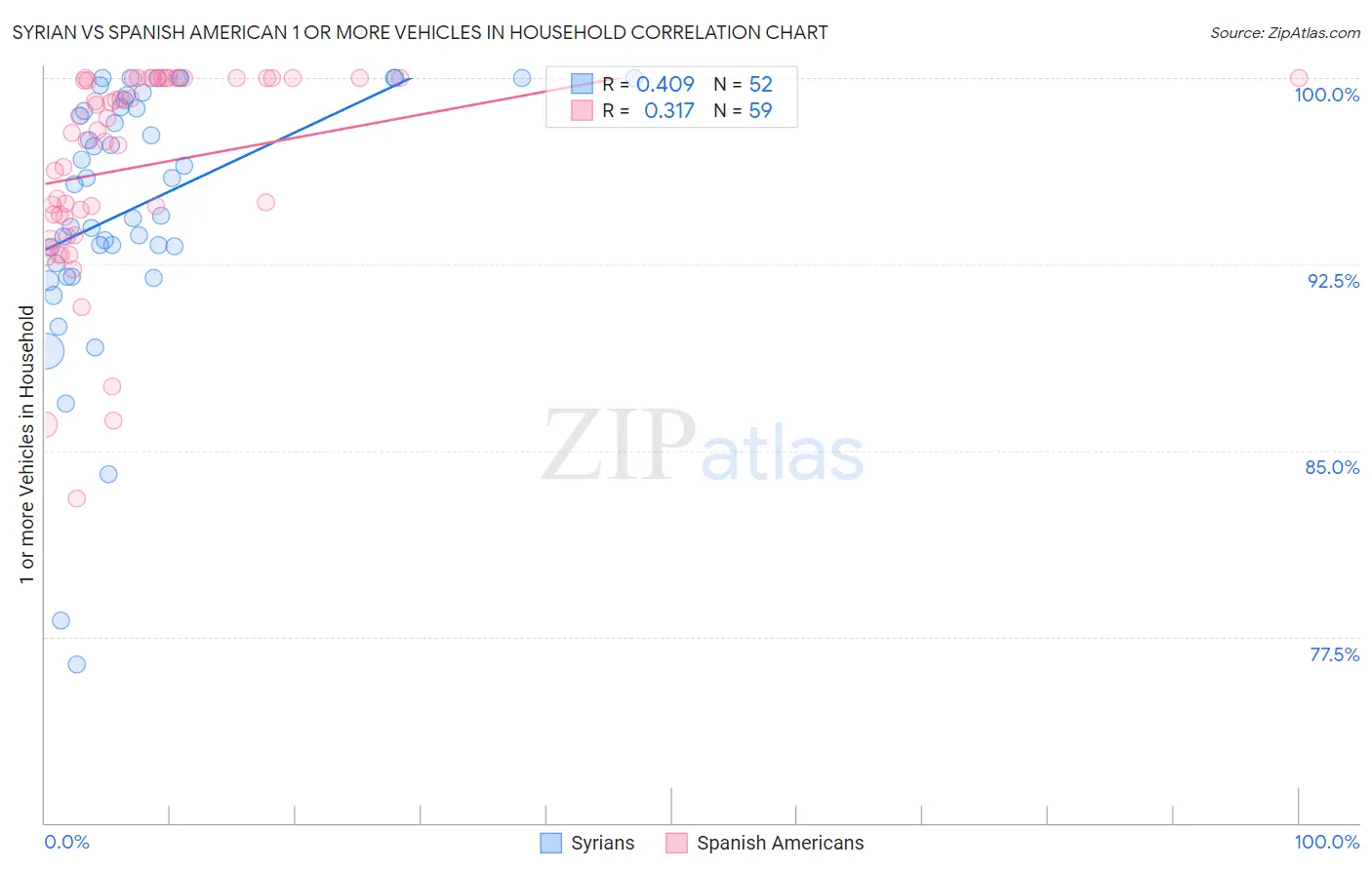Syrian vs Spanish American 1 or more Vehicles in Household