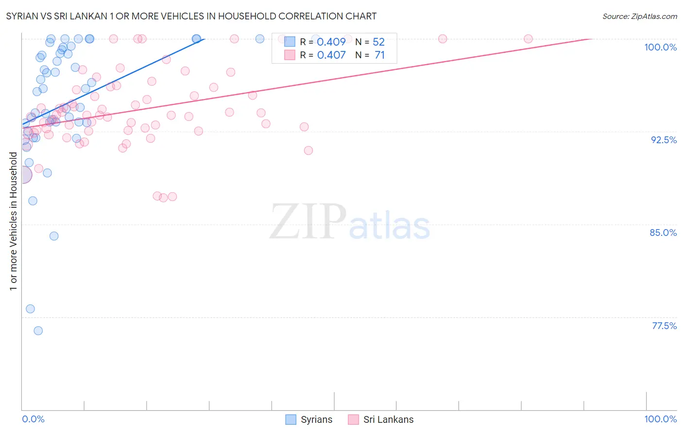 Syrian vs Sri Lankan 1 or more Vehicles in Household