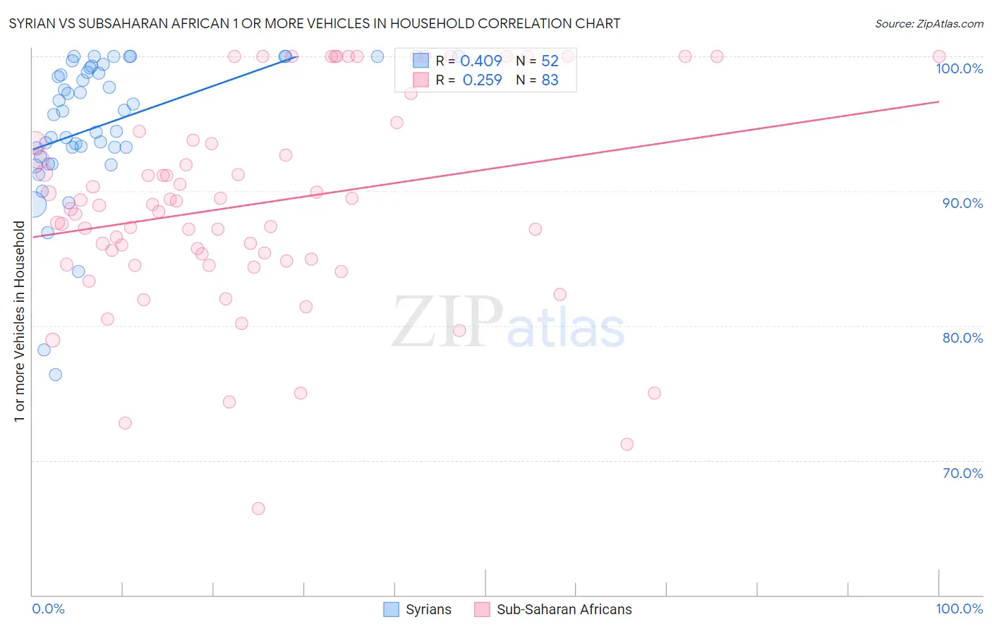 Syrian vs Subsaharan African 1 or more Vehicles in Household