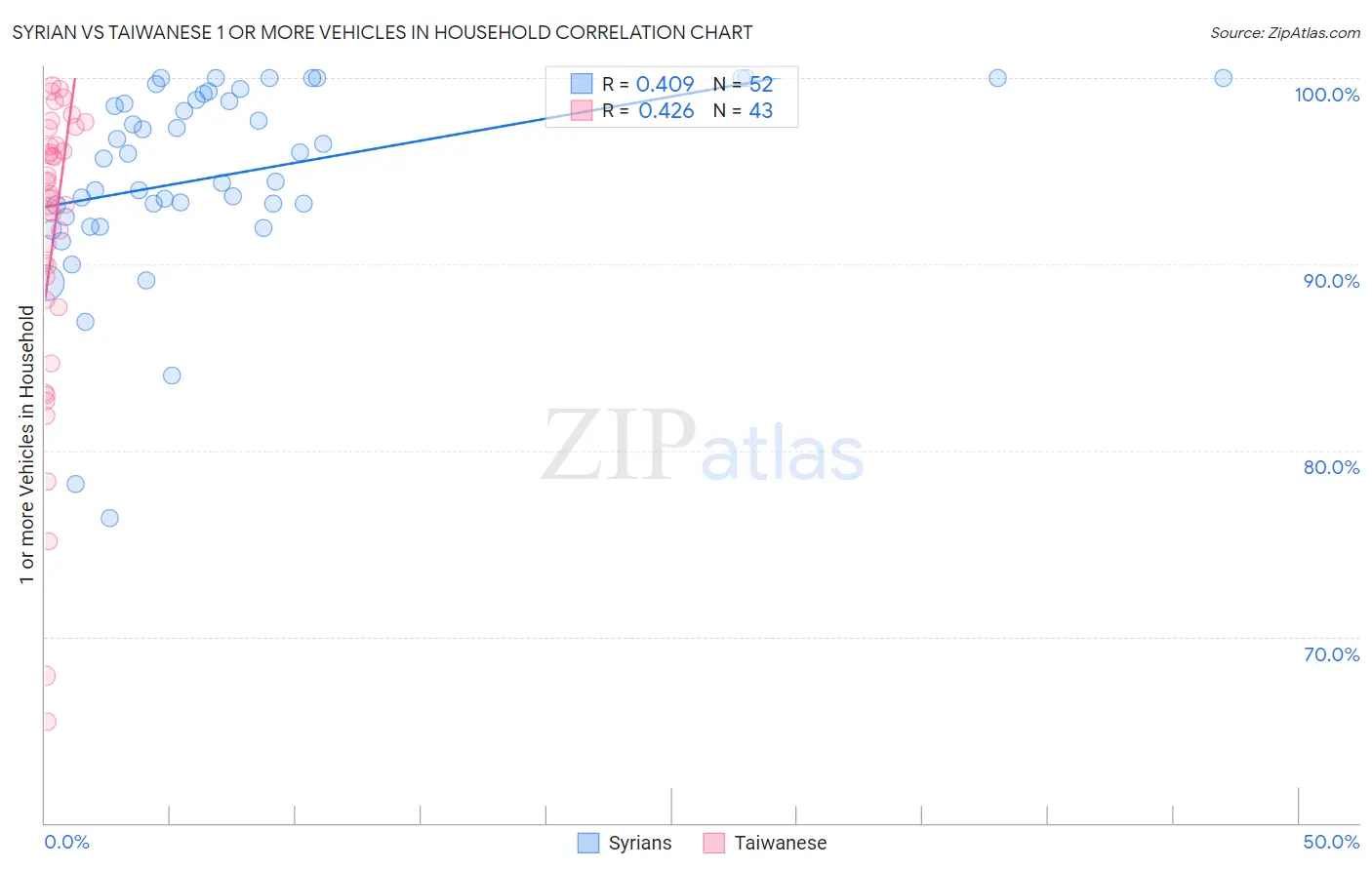 Syrian vs Taiwanese 1 or more Vehicles in Household
