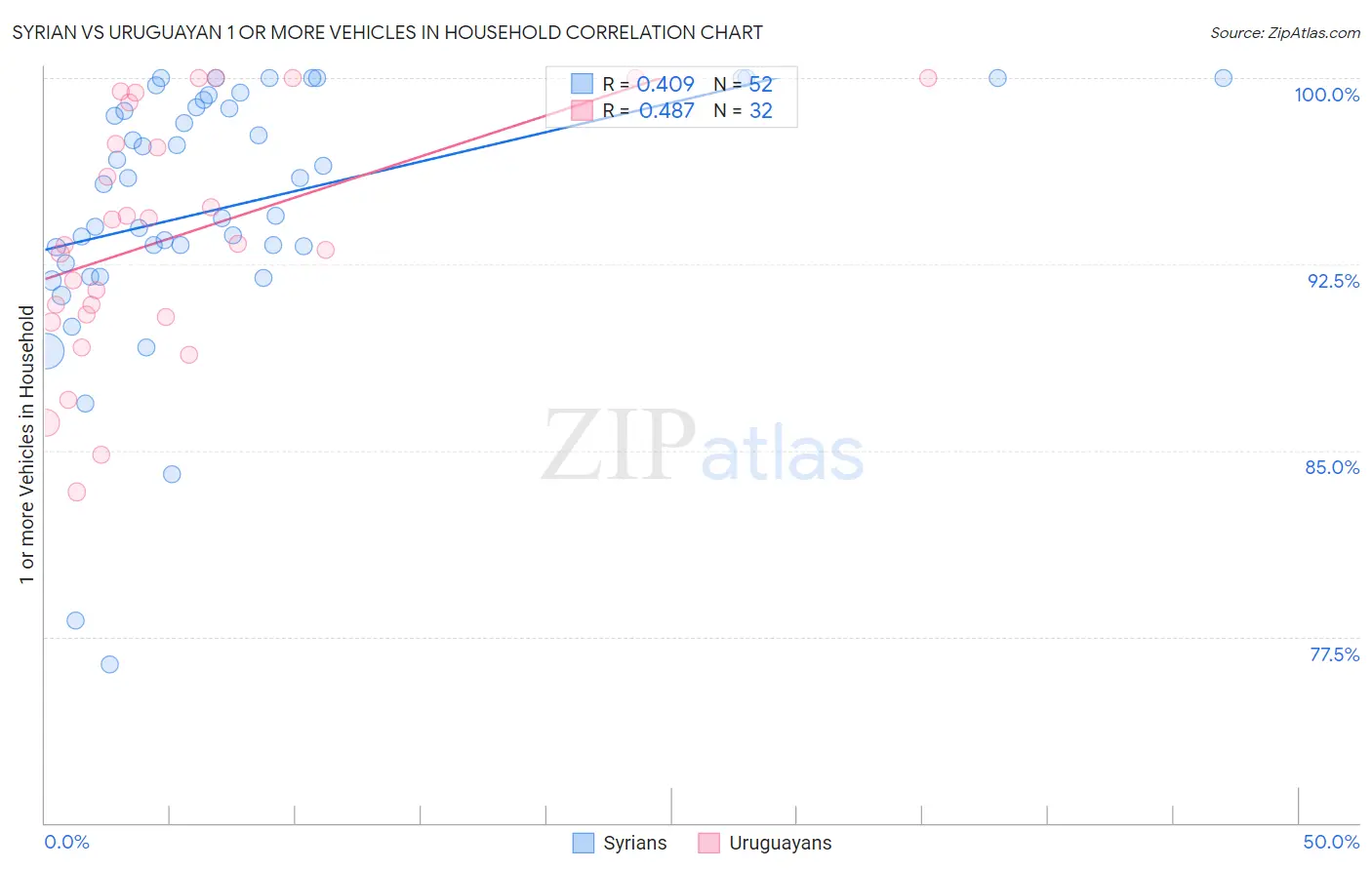 Syrian vs Uruguayan 1 or more Vehicles in Household