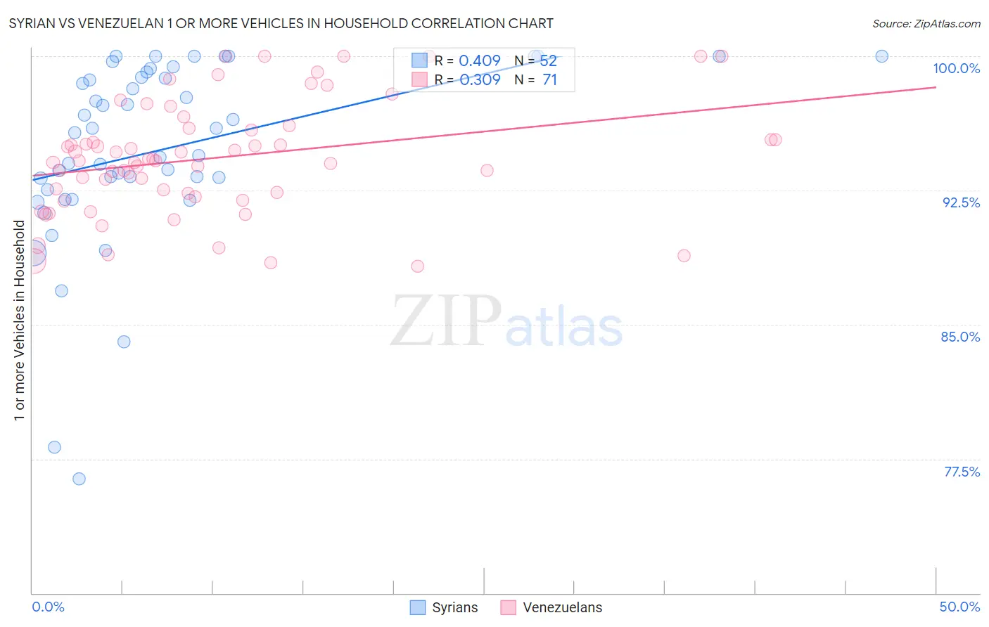 Syrian vs Venezuelan 1 or more Vehicles in Household