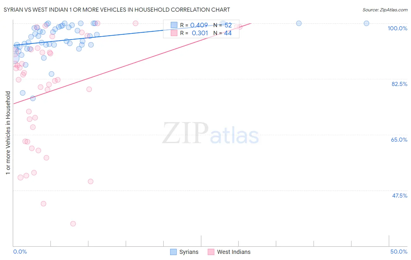 Syrian vs West Indian 1 or more Vehicles in Household