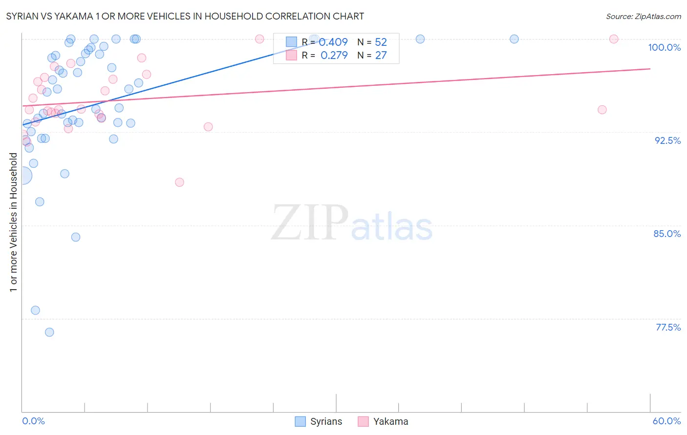 Syrian vs Yakama 1 or more Vehicles in Household