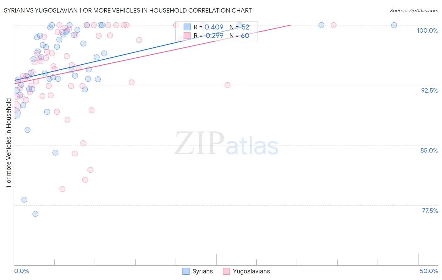 Syrian vs Yugoslavian 1 or more Vehicles in Household