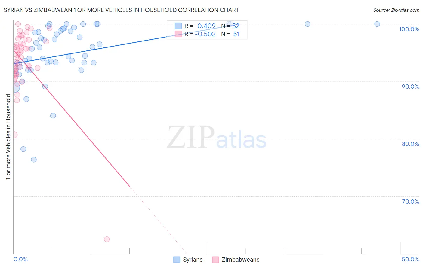 Syrian vs Zimbabwean 1 or more Vehicles in Household