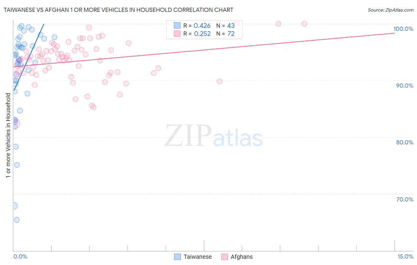 Taiwanese vs Afghan 1 or more Vehicles in Household