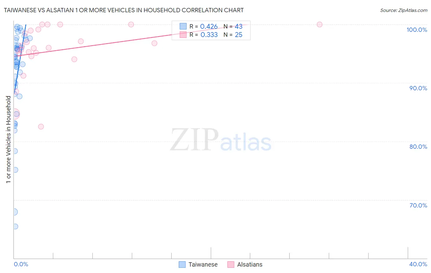 Taiwanese vs Alsatian 1 or more Vehicles in Household