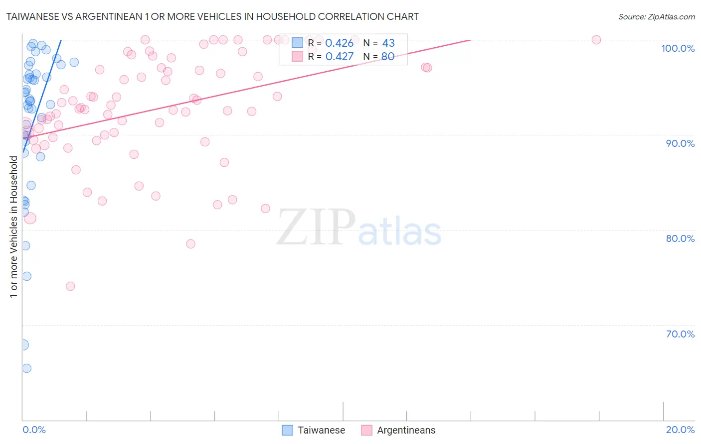 Taiwanese vs Argentinean 1 or more Vehicles in Household