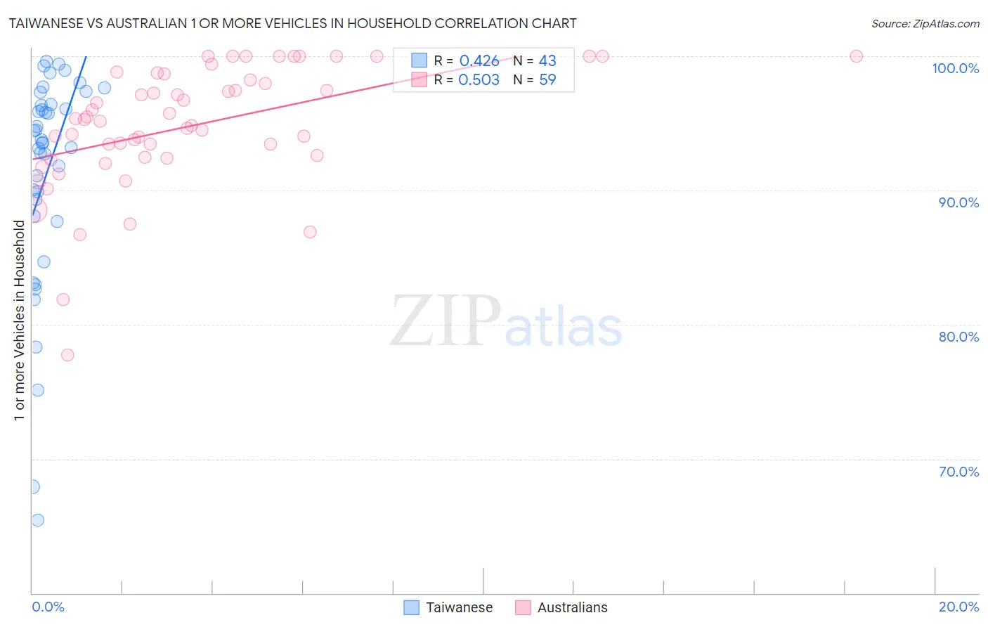 Taiwanese vs Australian 1 or more Vehicles in Household