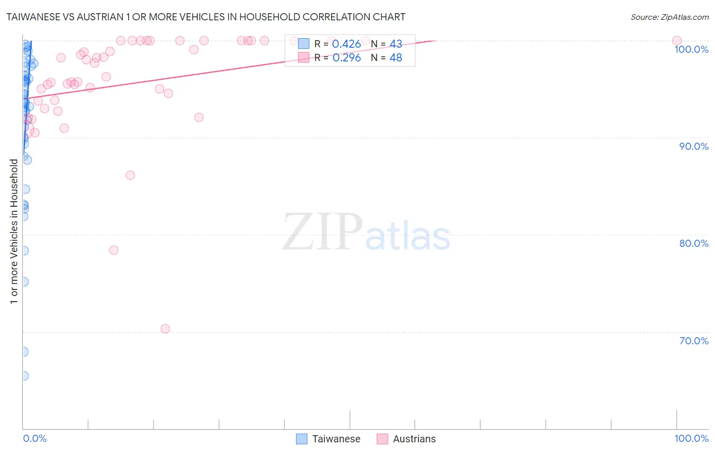 Taiwanese vs Austrian 1 or more Vehicles in Household
