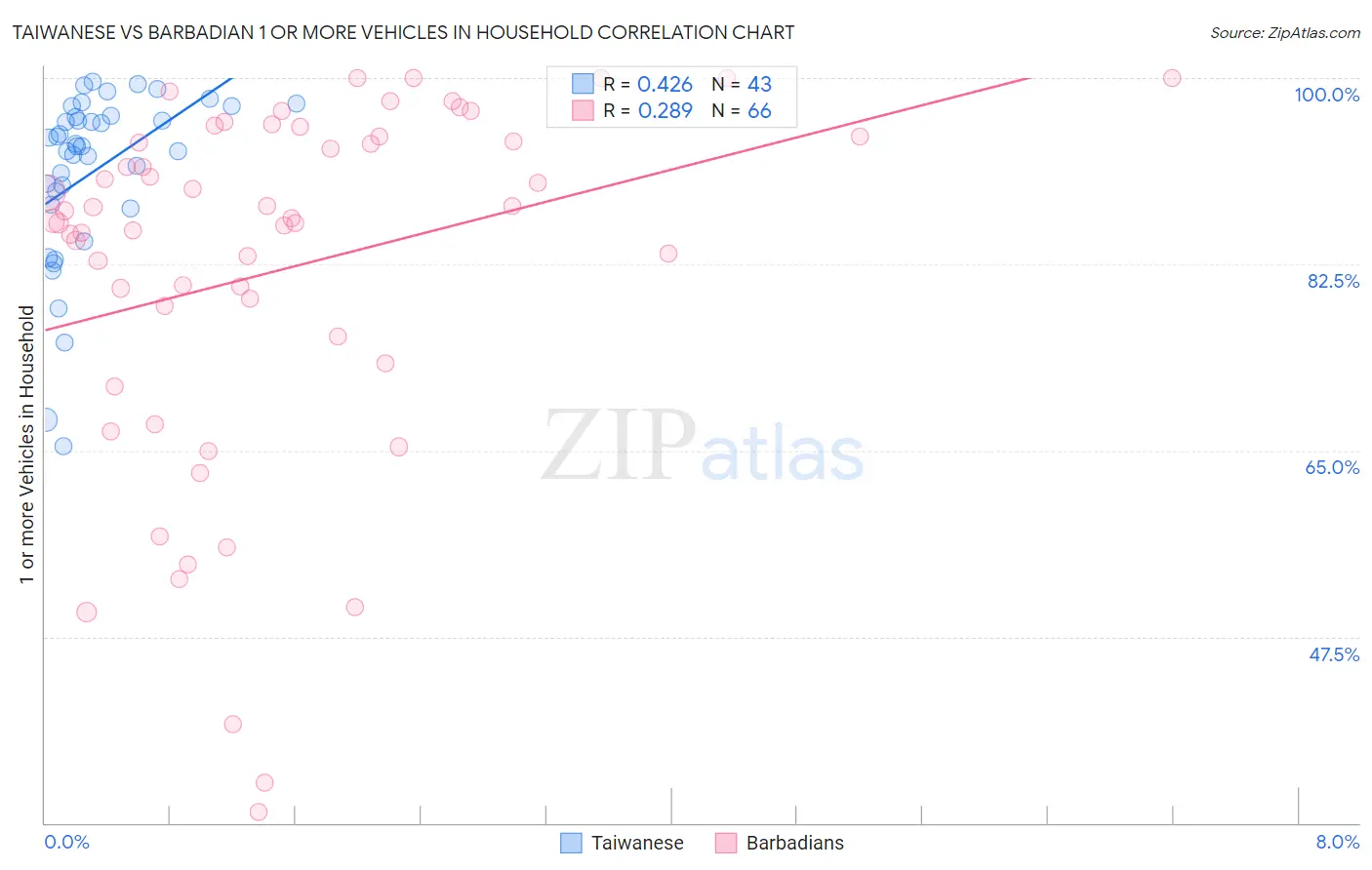 Taiwanese vs Barbadian 1 or more Vehicles in Household