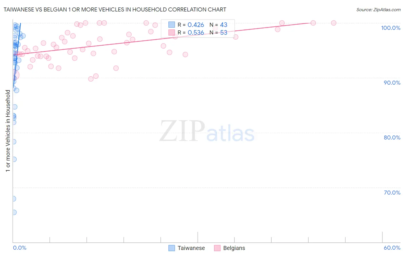 Taiwanese vs Belgian 1 or more Vehicles in Household