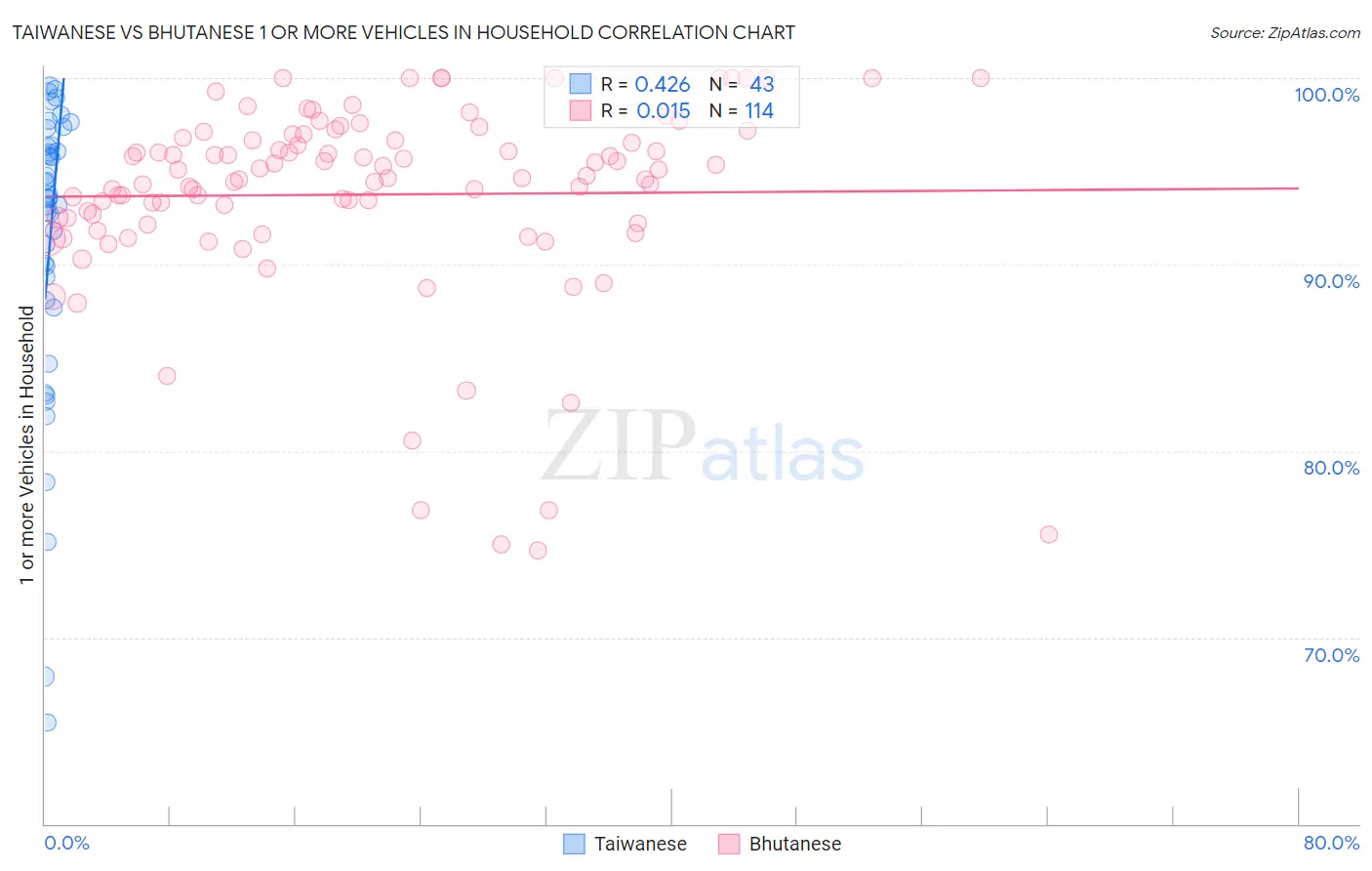 Taiwanese vs Bhutanese 1 or more Vehicles in Household