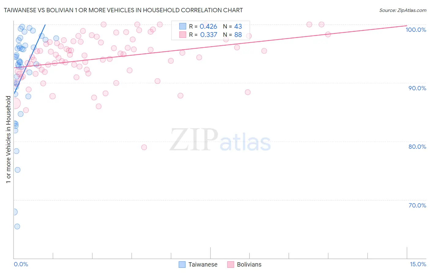 Taiwanese vs Bolivian 1 or more Vehicles in Household