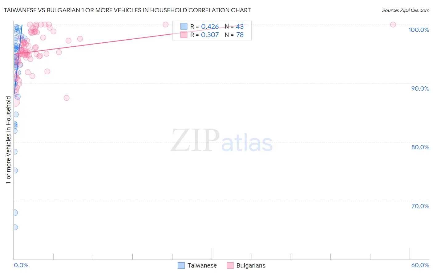 Taiwanese vs Bulgarian 1 or more Vehicles in Household