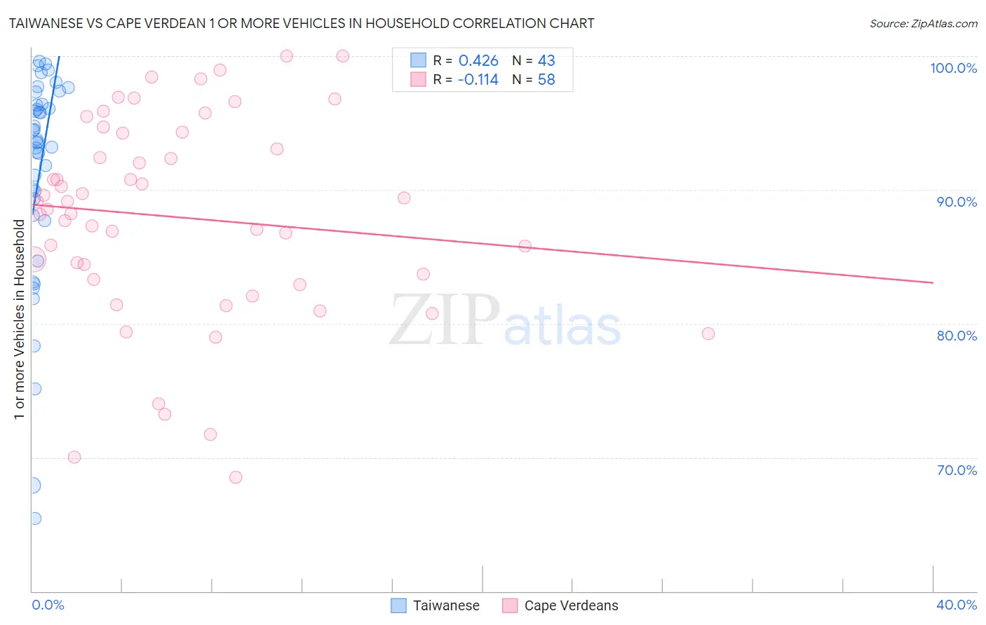 Taiwanese vs Cape Verdean 1 or more Vehicles in Household