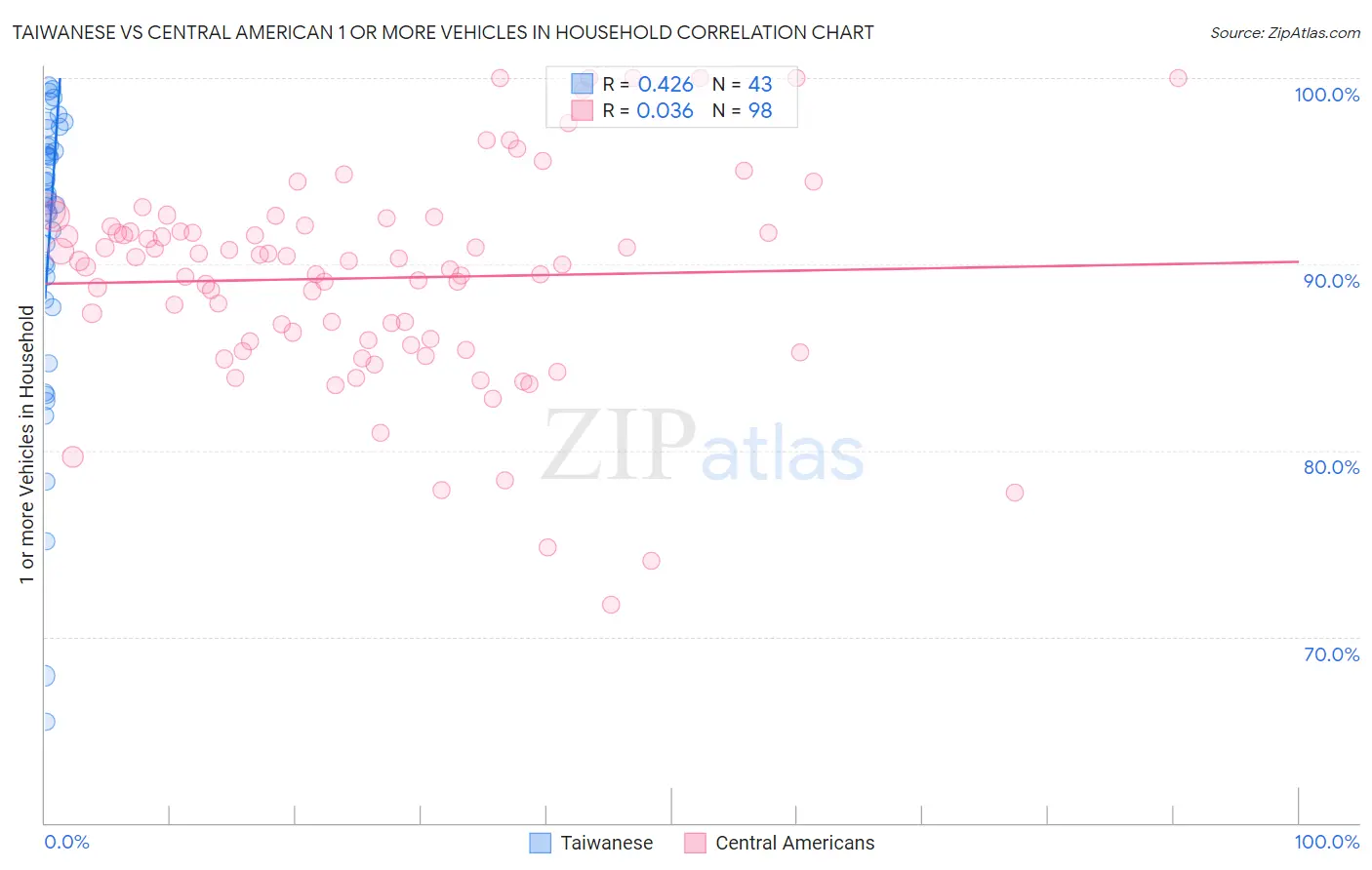 Taiwanese vs Central American 1 or more Vehicles in Household