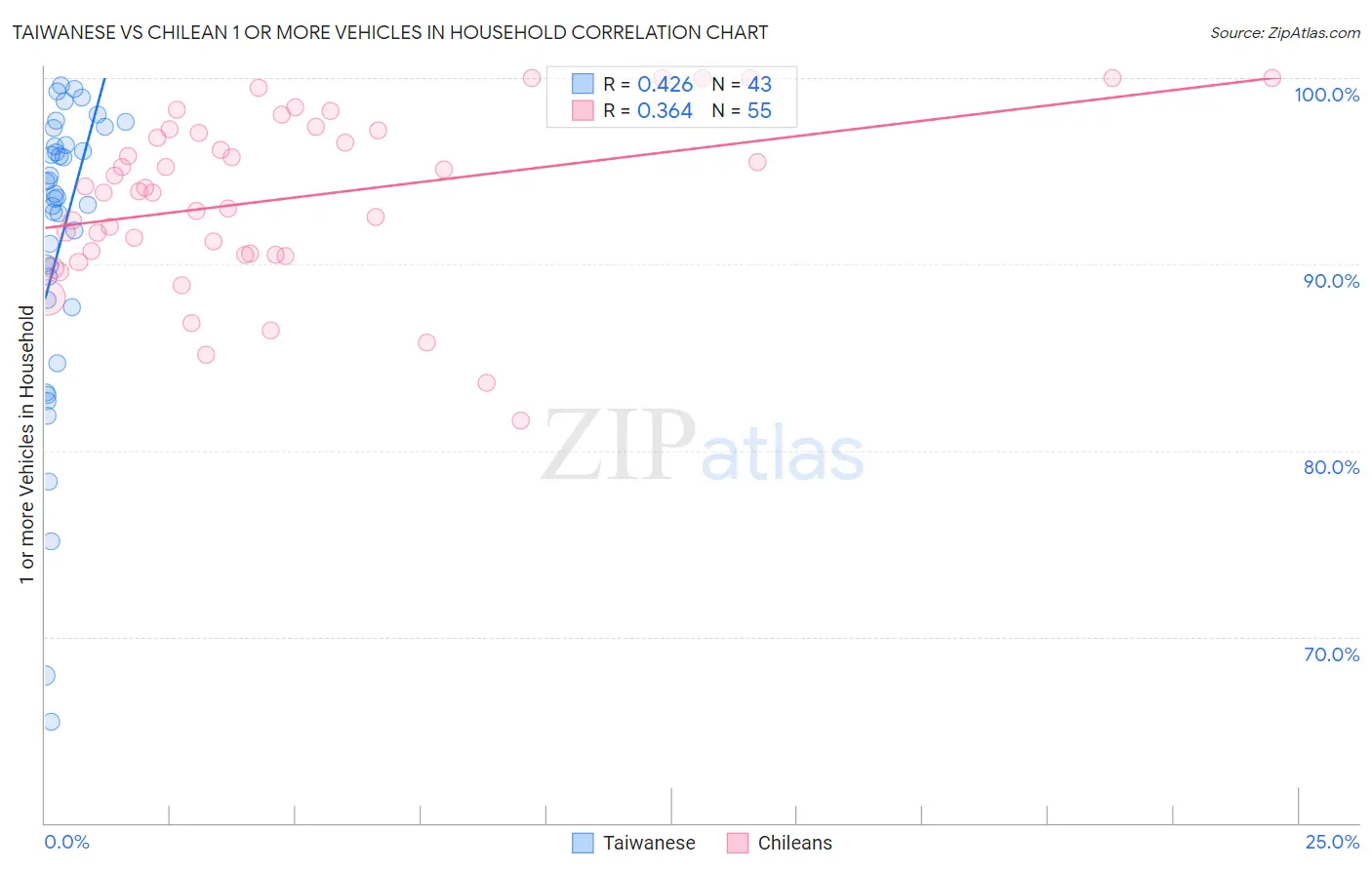 Taiwanese vs Chilean 1 or more Vehicles in Household