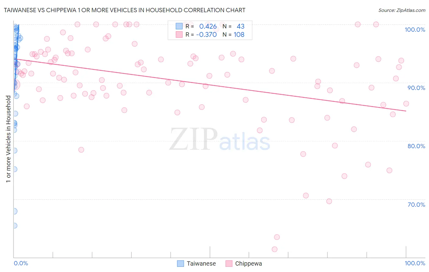 Taiwanese vs Chippewa 1 or more Vehicles in Household