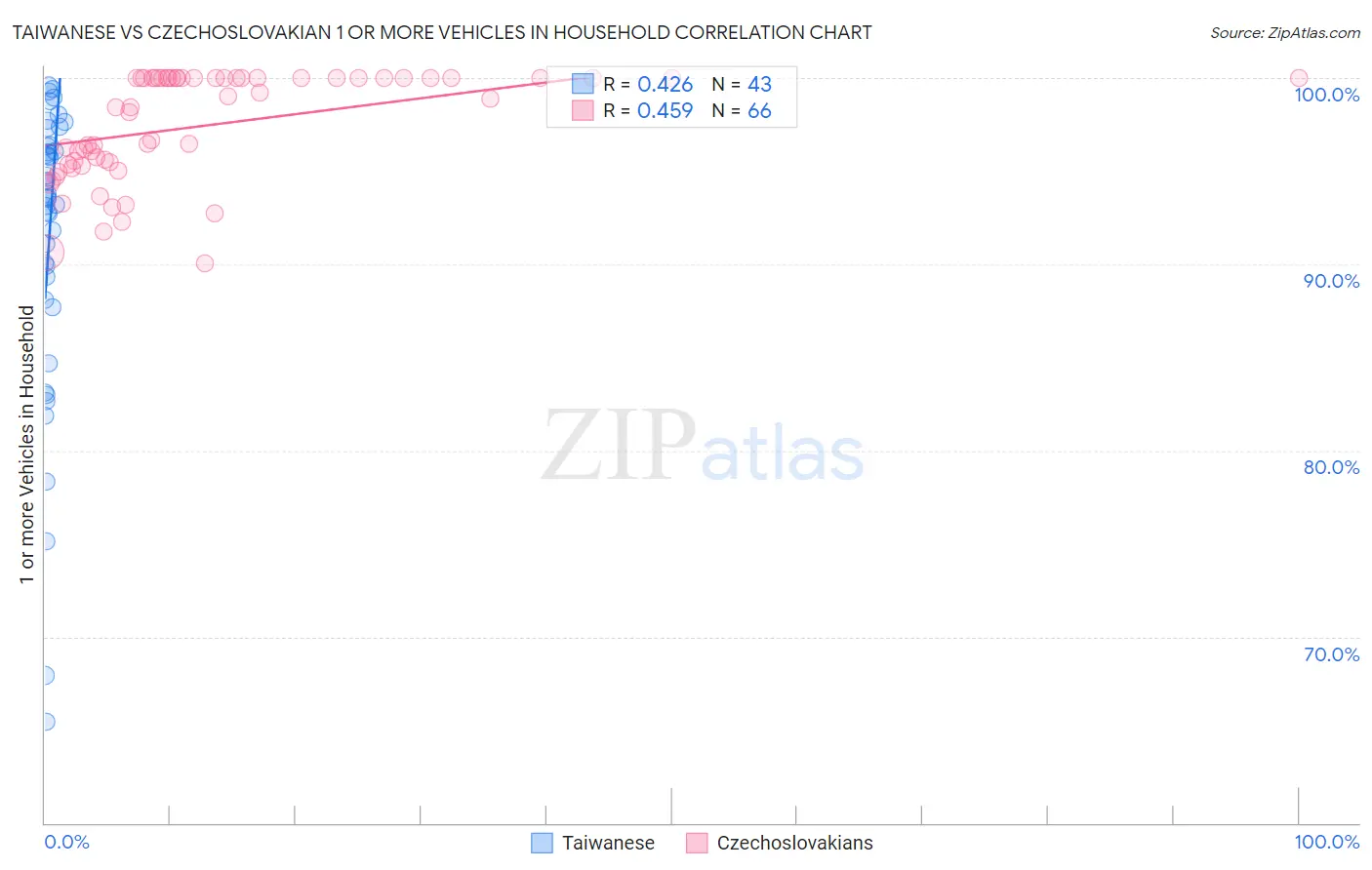 Taiwanese vs Czechoslovakian 1 or more Vehicles in Household