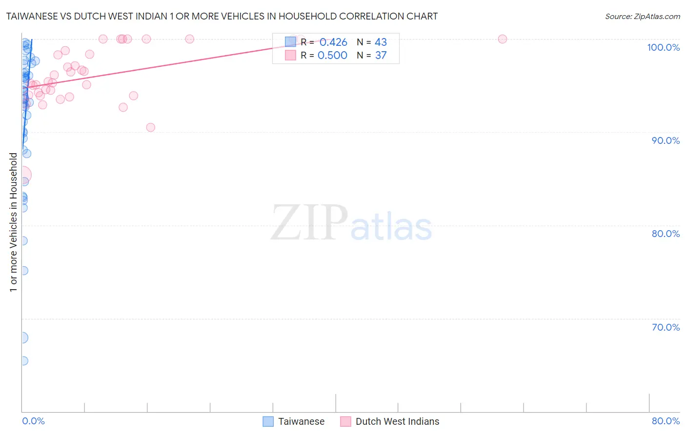 Taiwanese vs Dutch West Indian 1 or more Vehicles in Household