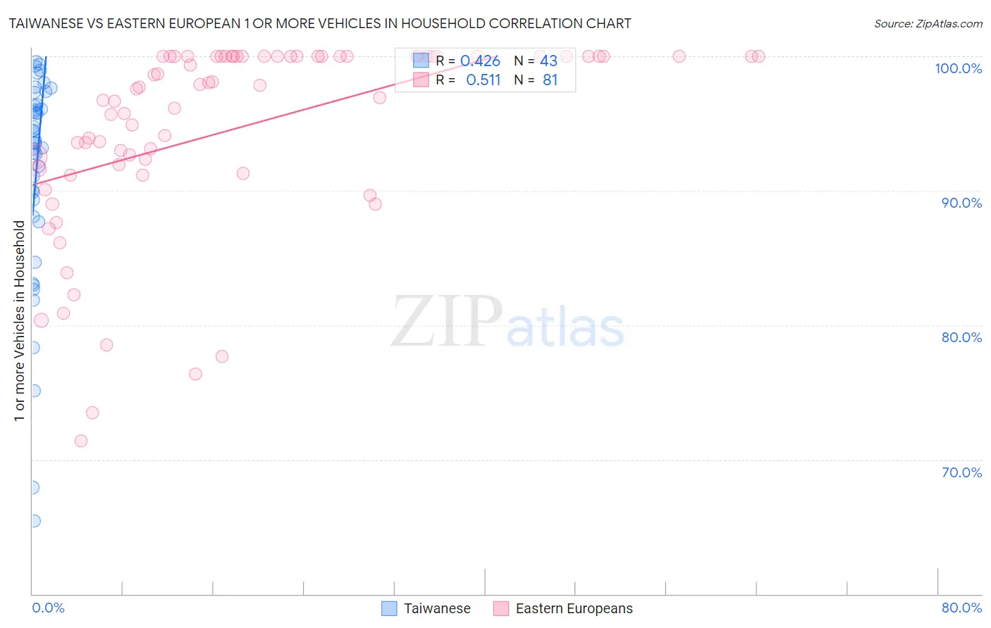 Taiwanese vs Eastern European 1 or more Vehicles in Household