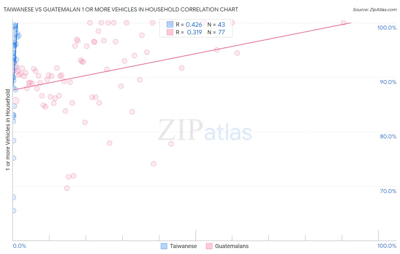 Taiwanese vs Guatemalan 1 or more Vehicles in Household