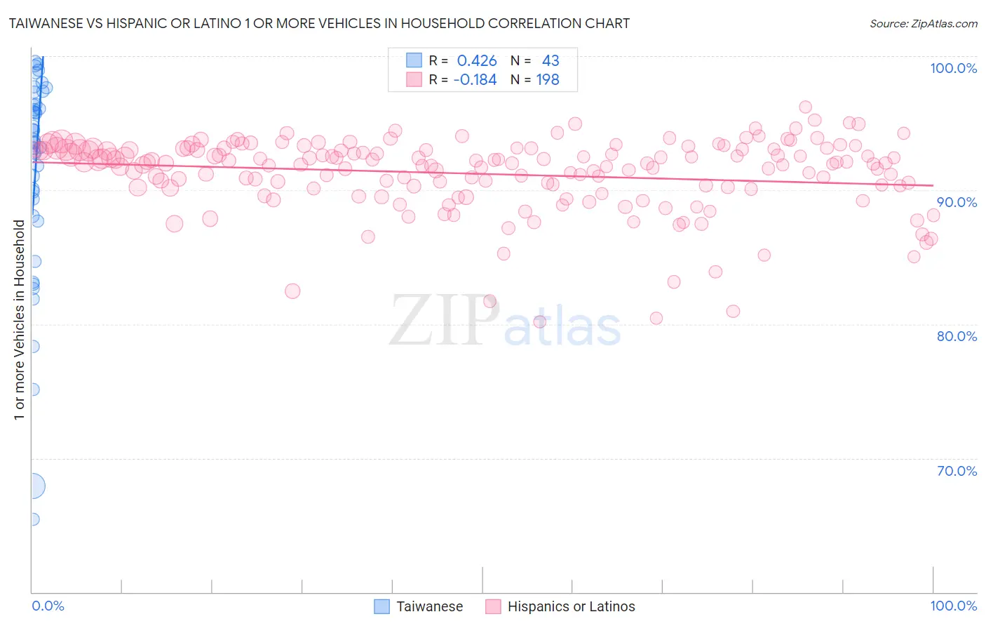 Taiwanese vs Hispanic or Latino 1 or more Vehicles in Household