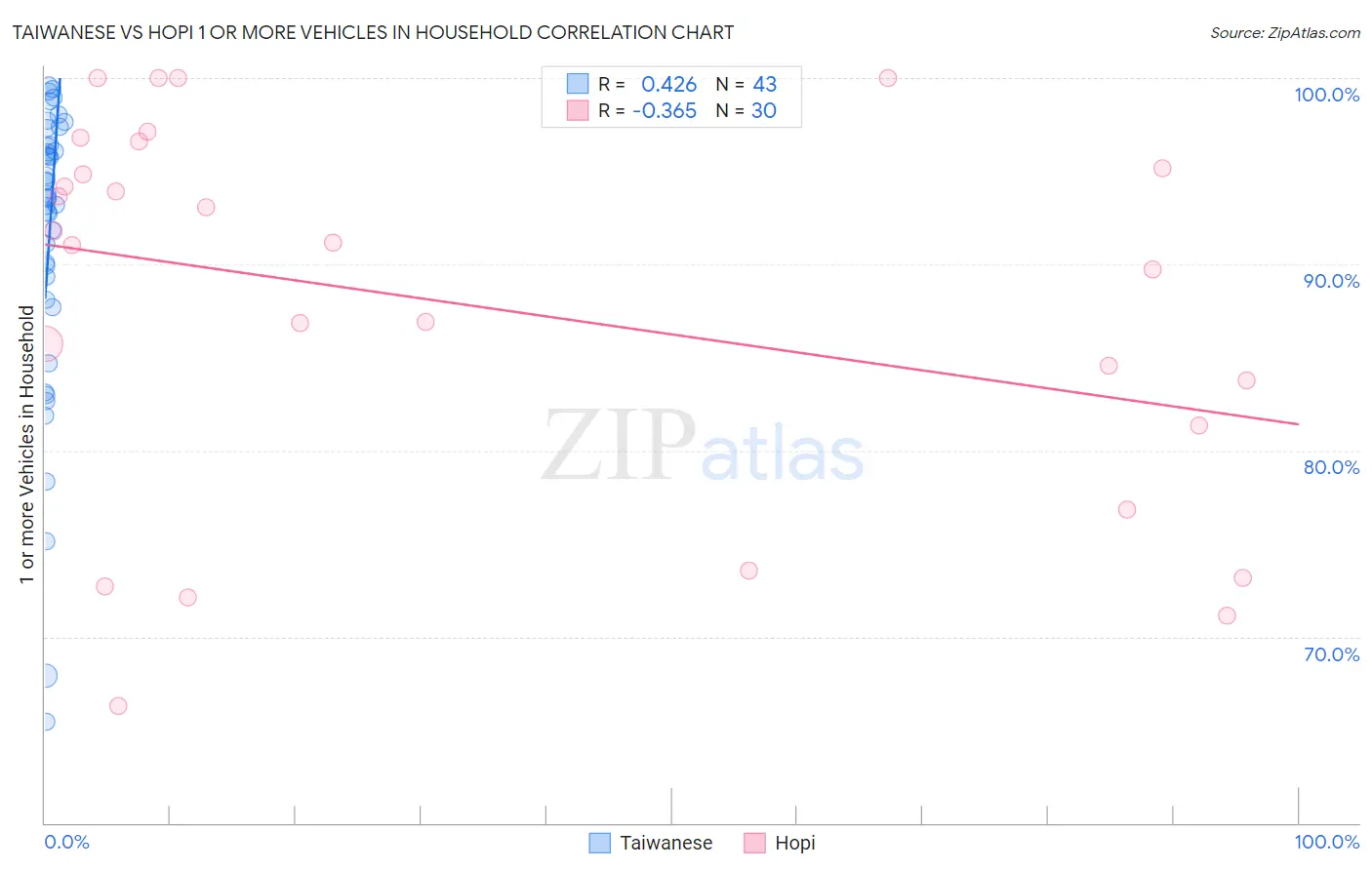 Taiwanese vs Hopi 1 or more Vehicles in Household