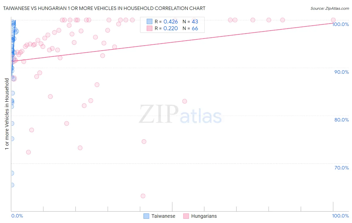 Taiwanese vs Hungarian 1 or more Vehicles in Household