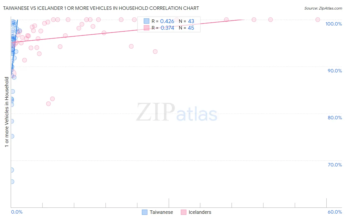 Taiwanese vs Icelander 1 or more Vehicles in Household