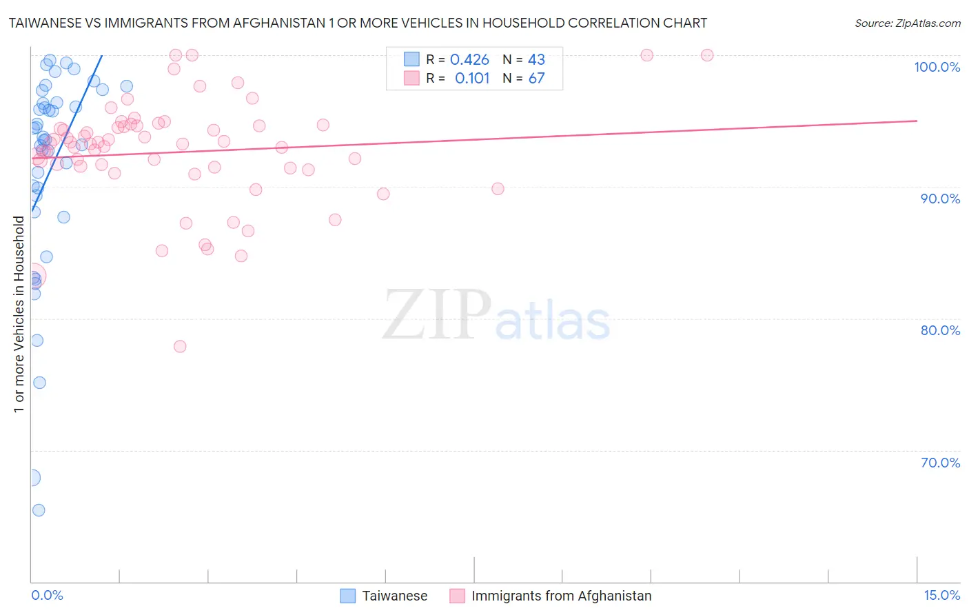 Taiwanese vs Immigrants from Afghanistan 1 or more Vehicles in Household