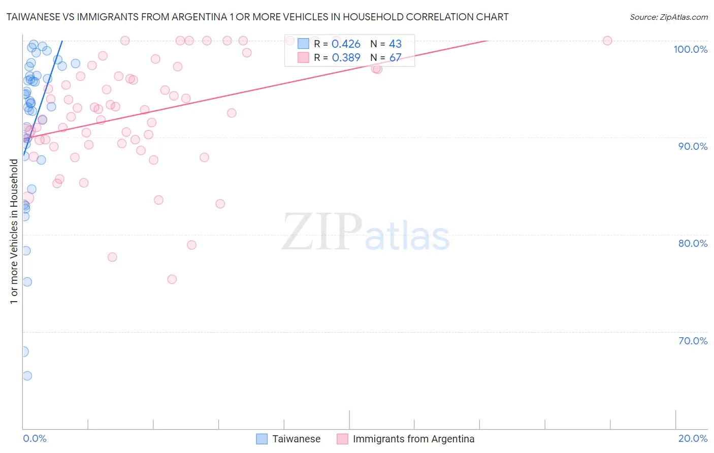Taiwanese vs Immigrants from Argentina 1 or more Vehicles in Household
