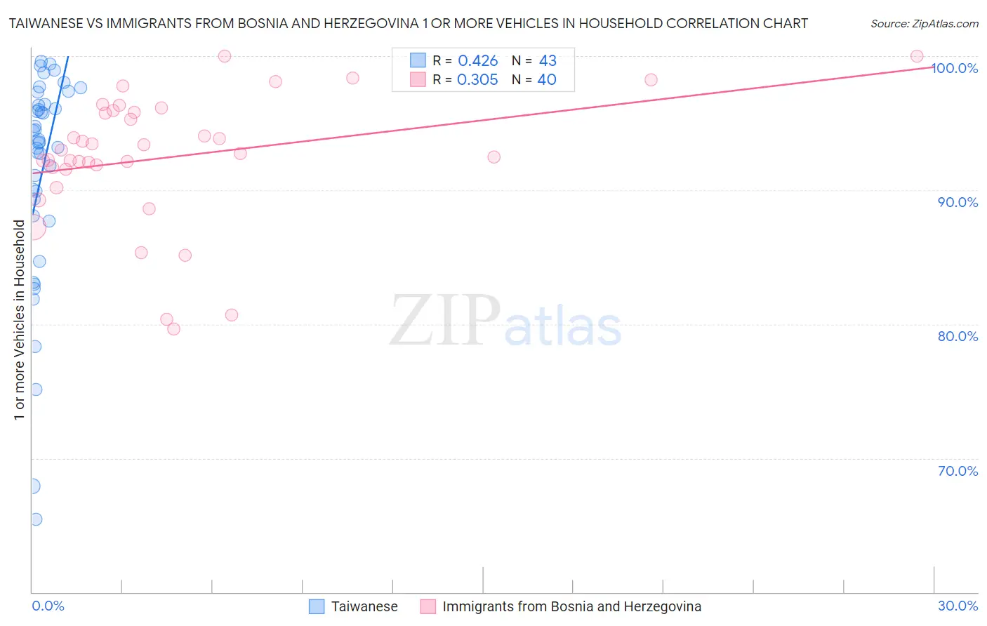 Taiwanese vs Immigrants from Bosnia and Herzegovina 1 or more Vehicles in Household