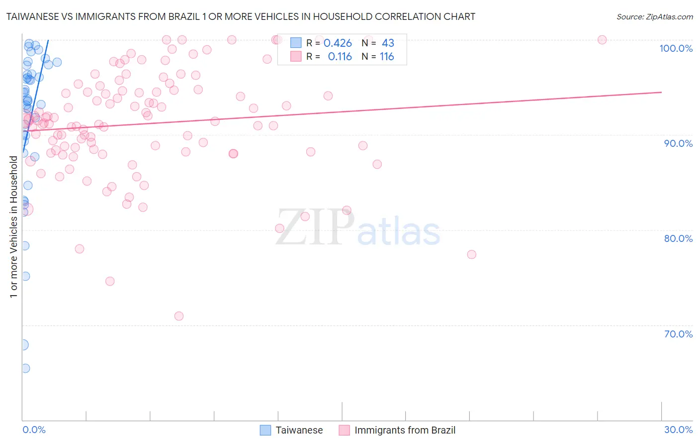 Taiwanese vs Immigrants from Brazil 1 or more Vehicles in Household