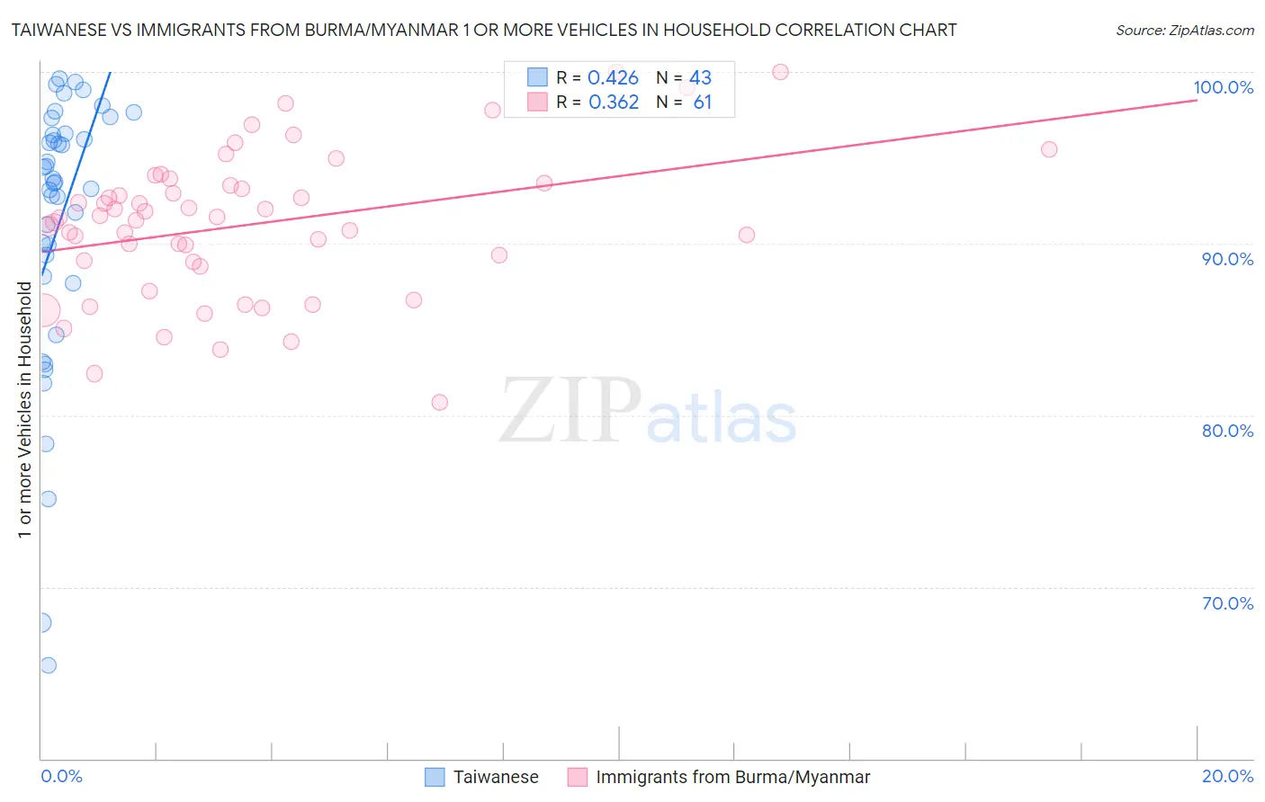 Taiwanese vs Immigrants from Burma/Myanmar 1 or more Vehicles in Household