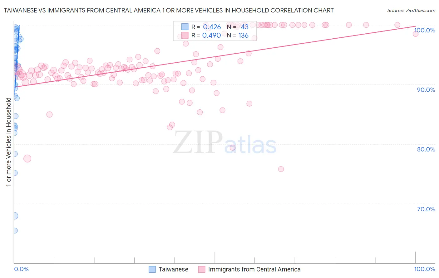 Taiwanese vs Immigrants from Central America 1 or more Vehicles in Household