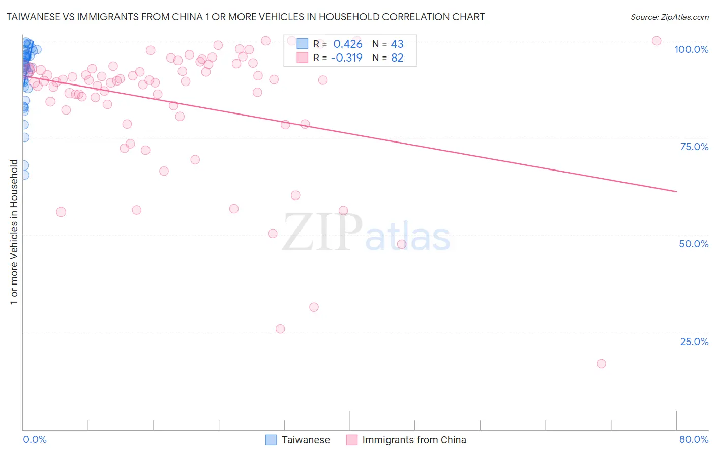 Taiwanese vs Immigrants from China 1 or more Vehicles in Household